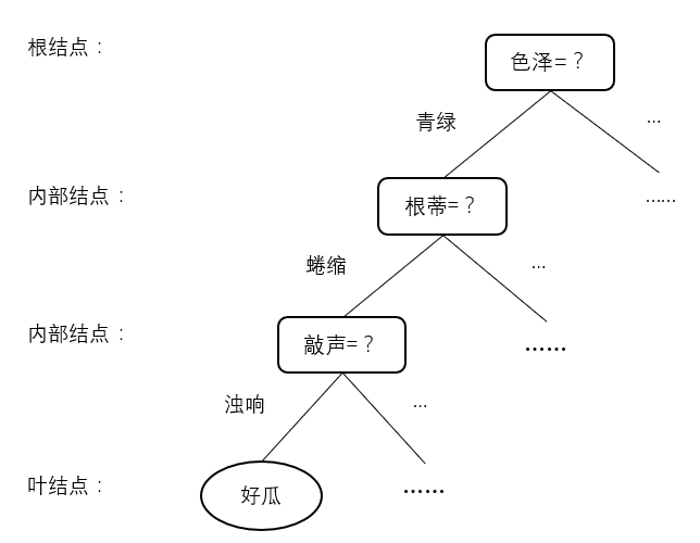 西瓜问题的决策树