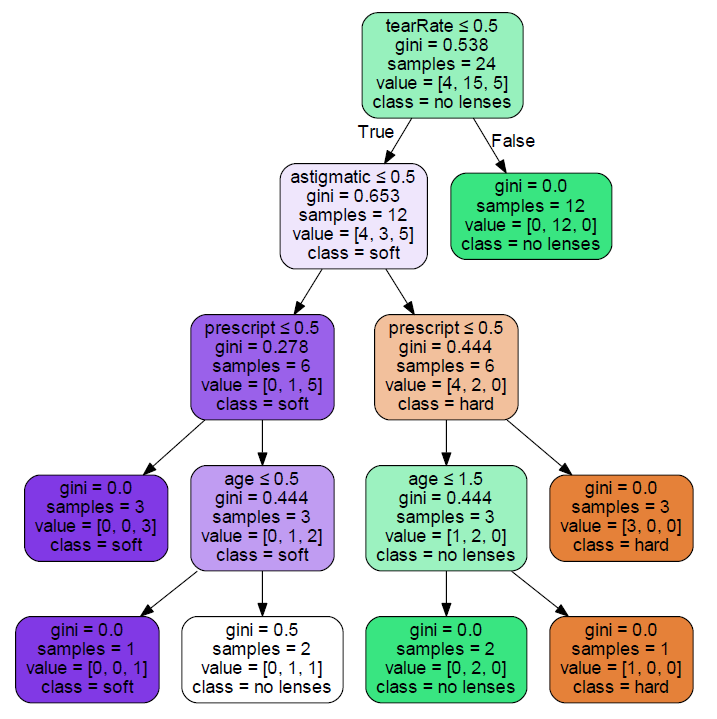 决策树结果图2