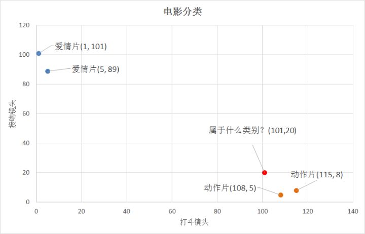 电影分类问题