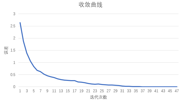 收敛曲线