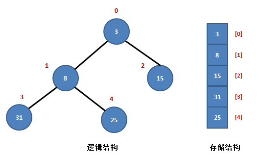 堆结构示意图