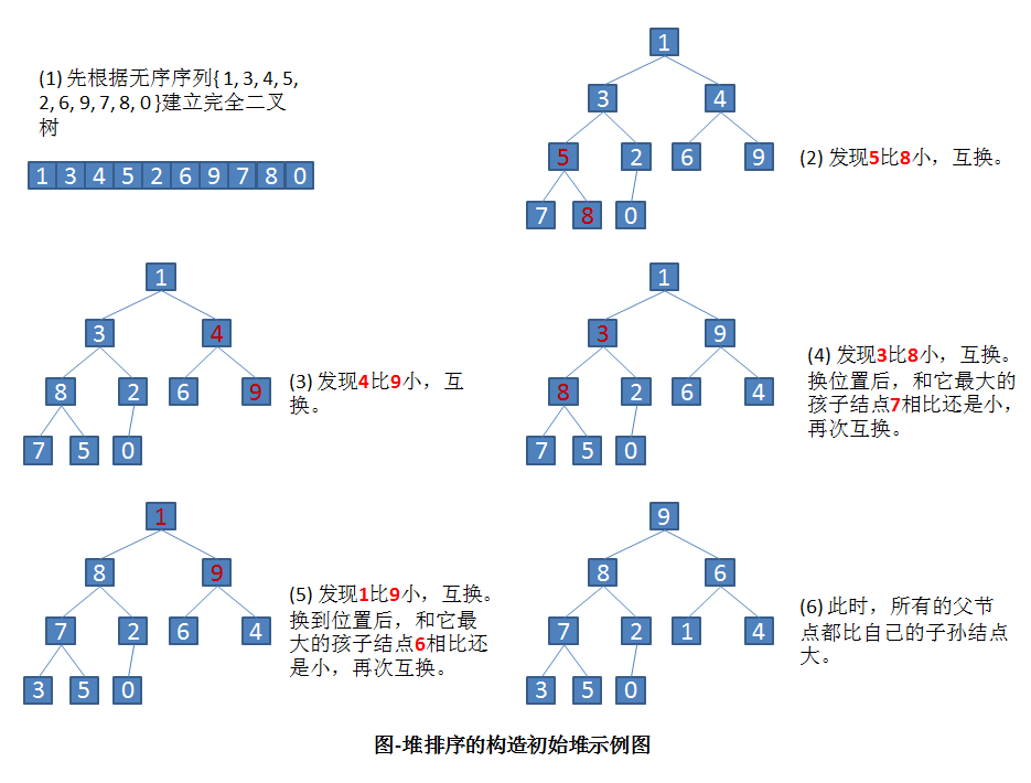 构造初始堆示意图