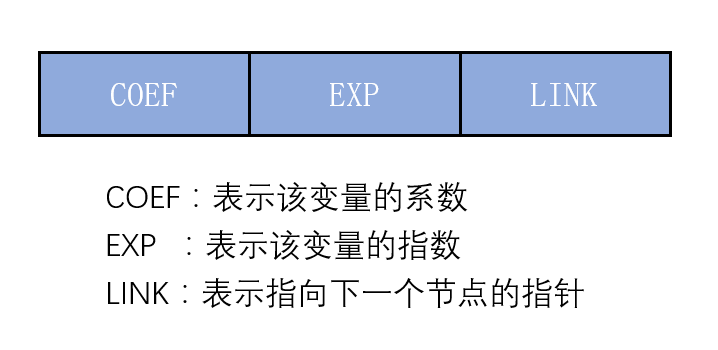 多项式链表表示法