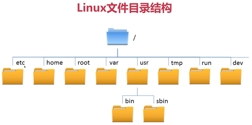 linux文件目录结构