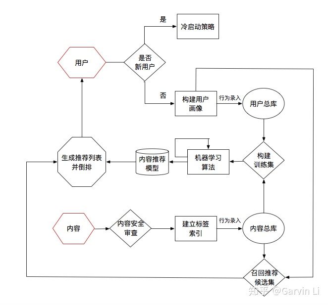 推荐系统结构示意图