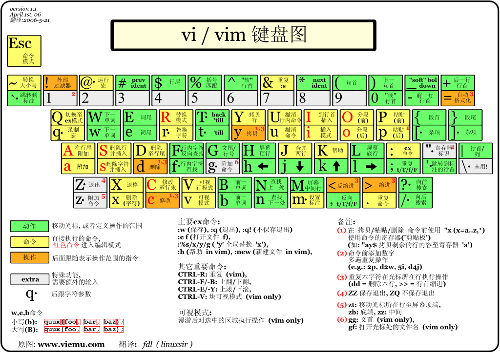 vi/vim键盘